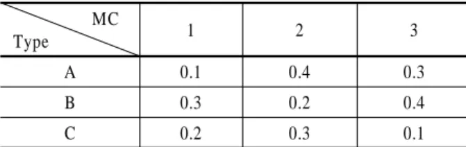 Table 1.  Rework probability