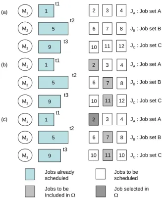 Figure 2.  Working principles of EDDR : (a) sorting jobs in each  job family by EDD in    ; (b) choosing jobs to be  included in    (c) Selecting the job having the  mini-mum ECT value from  