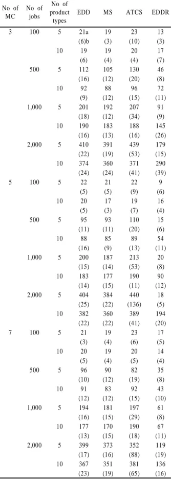 Figure 4.  Performance comparison of EDDR with the  comparative rues in terms of NofR