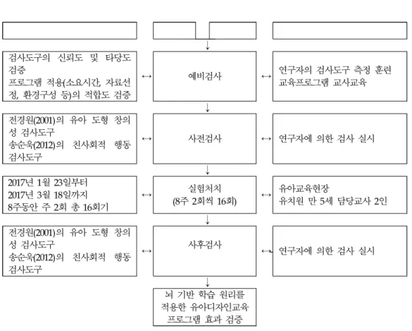 그림  1.  뇌 기반 학습원리를 적용한 유아디자인교육 활동 효과 검증 절차