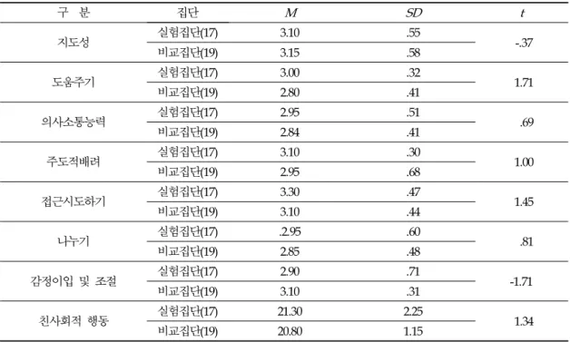 표  9와 같이 유아 창의성 전념 전체 점수는 두 집단 간에 통계적으로 유의미한 차이가 있는 것으로  나타났다 ( t =4.14, p <.001). 사전검사 결과, 실험집단  M =45.50( SD =7.49), 비교집단  M =45.80( SD =4.36)이었 으나 사후검사 결과 , 실험집단  M =51.85( SD =5.28), 비교집단  M =49.80( SD =4.36)로 나타나 실험집단이 비 교집단에 비해 친사회적 행동에 대한 점수가 유의미