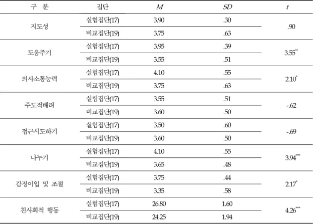 표  10에 의하면, 친사회적 행동 점수는 두 집단 간에 통계적으로 유의미한 차이가 없는 것으로 나타 났다 ( t = 1.34, p >.05). 지도성( t = -.37, p >.05), 도움주기( t = 1.71, p >.05), 의사소통능력( t = .69, p >.05), 주도 적 배려 ( t = 1.00, p >.05), 접근시도하기( t = 1.45, p >.05), 나누기( t = .81, p >.05), 