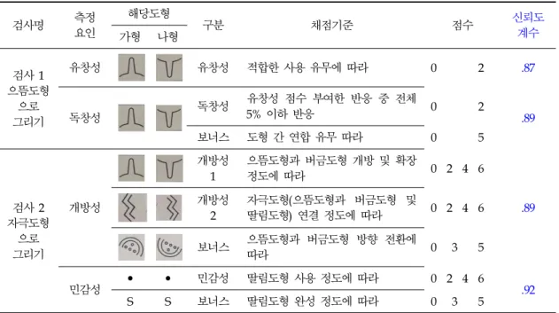 표 2. K-FCTYC의  창의성  측정  요인 검사명 측정 요인 해당도형 구분 채점기준 점수   신뢰도  가형 나형 계수 검사  1 으뜸도형 으로  그리기 유창성 유창성 적합한 사용 유무에 따라 0 2 .87독창성독창성유창성 점수 부여한 반응 중 전체 5% 이하 반응02.89 보너스 도형 간 연합 유무 따라 0 5 검사  2 자극도형 으로  그리기 개방성 개방성 1 으뜸도형과 버금도형 개방 및 확장 정도에 따라 0 2 4 6개방성  .892자극도형(으뜸