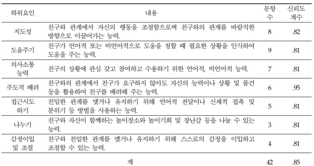 표 3.  친사회적  행동  검사도구의  내용 하위요인 내용 문항 수 신뢰도 계수 지도성 친구와  관계에서  자신의  행동을  조절함으로써  친구와의  관계를  바람직한  방향으로 이끌어가는 능력 