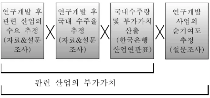 Fig.  1  Methodology  for  estimation  of  benefit-cost.