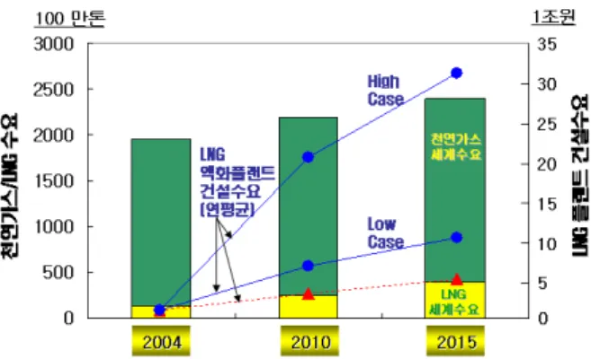 Fig.  3  Demand  prospect  of  LNG  and  plant  construction.