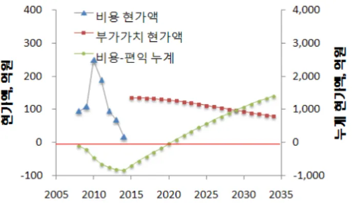 Table  1  B/C  ratio  with  research  effect  (discount  rate  =  6.5%) 기여도(%) B/C ratio 중립적 성장시 비관적 성장시 5 1.57 1.12 10 3.14 2.23 15 4.71 3.35 20 6.28 4.46 25 7.85 5.58