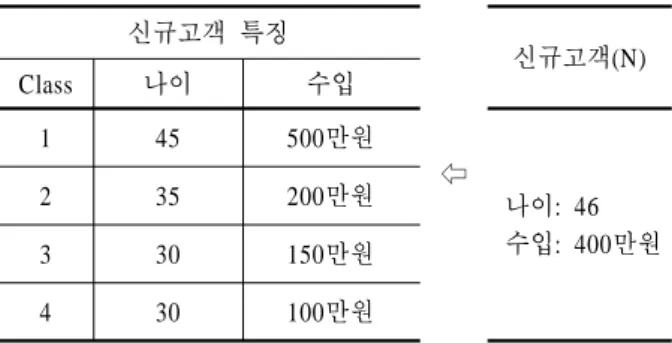 Figure 5.  An example of new customer segmentation