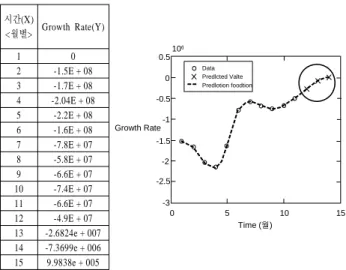 Table 5. Performance result for new customer segmentation(%)