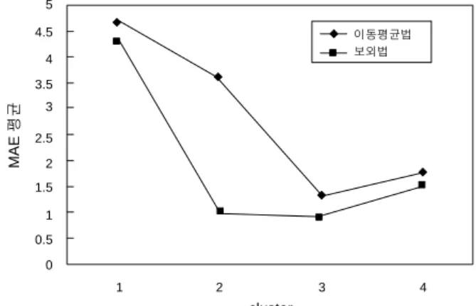 Figure 7.  The average of MAE between extrapolation method  and moving average method