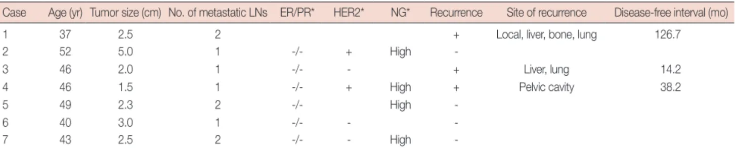 Table 4. Clinicopathologic characteristics of medullary breast carcinoma with lymph node metastasis