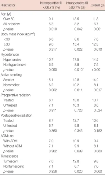 Table 4. Adjusted odds ratios for the joint effects of high intraoperative fill and other risk factors