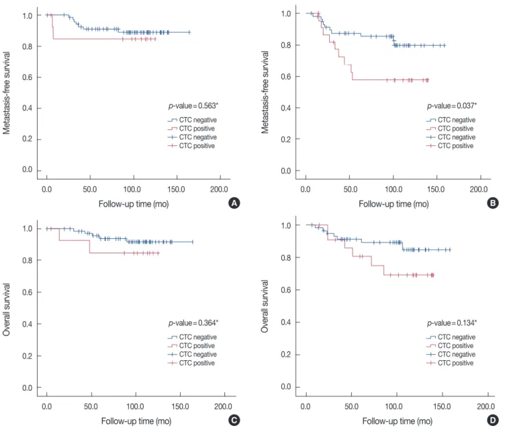 Figure 3. Different prognostic significances of circulating tumor cells (CTC) according to lymph node status