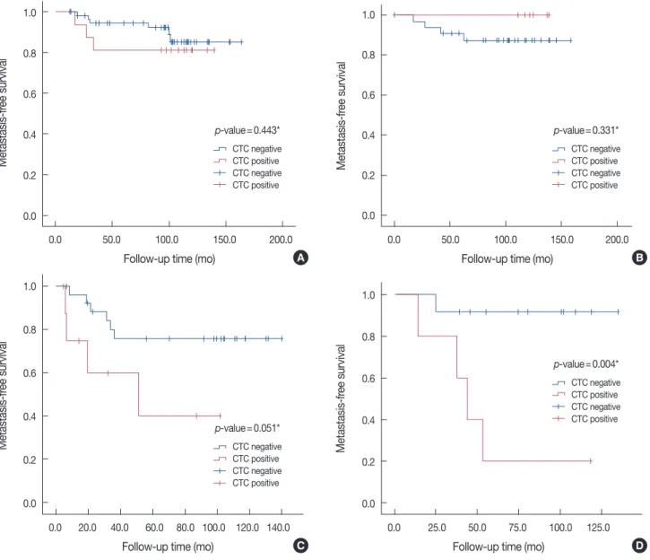 Figure 4. Metastasis-free survival (MFS) curves according to circulating tumor cells (CTC) status by breast cancer subtypes