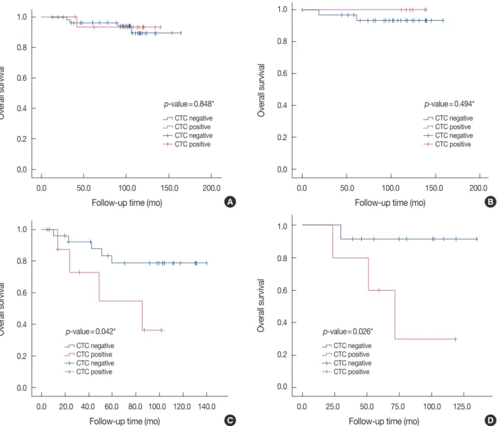 Figure 5. Overall survival (OS) curves according to circulating tumor cells (CTC) status by breast cancer subtype