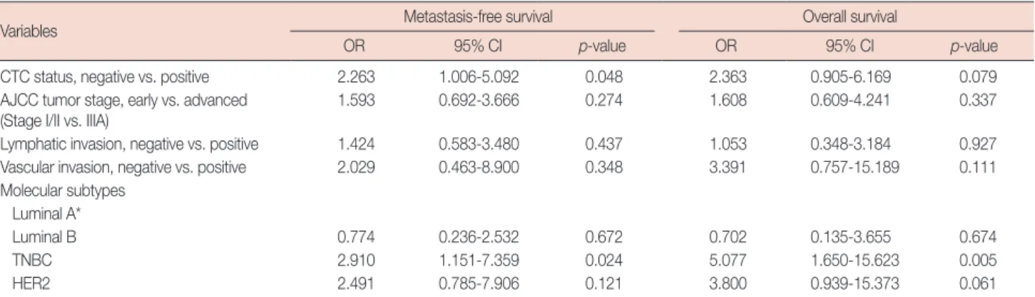 Table 2. Multivariate analysis for risk factor of metastasis-free survival and overall survival in patients with operable breast cancer
