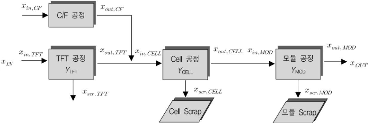 Figure 2.  Simple Block Diagram of LCD Manufacturing