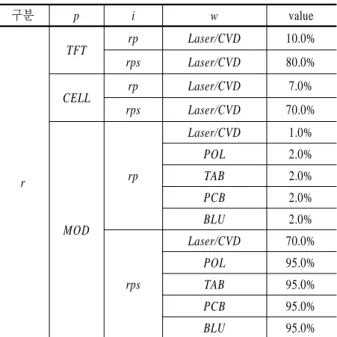 Figure 3.  Yielded Cost Variation According to the Process Yields