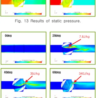 Fig.  14  Results  of  turbulent  kinetic  energy.