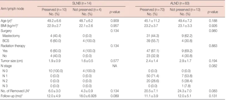 Table 2. Location of arm node, metastatic rate and lymphedema Location of arm node Patients
