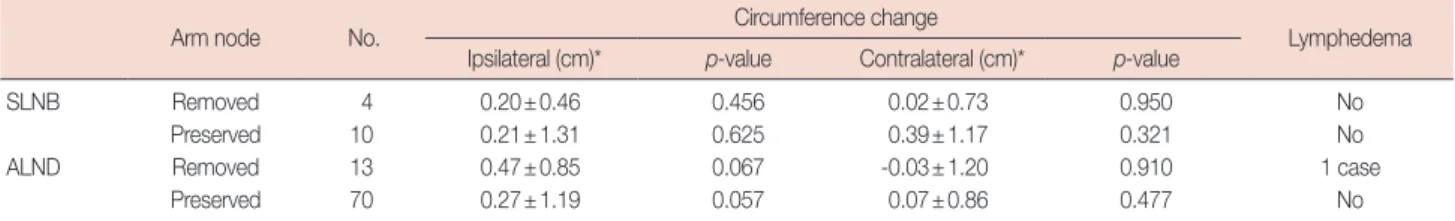 Table 4. Changes in arm circumference between in the arm node pre- pre-served group and unprepre-served group