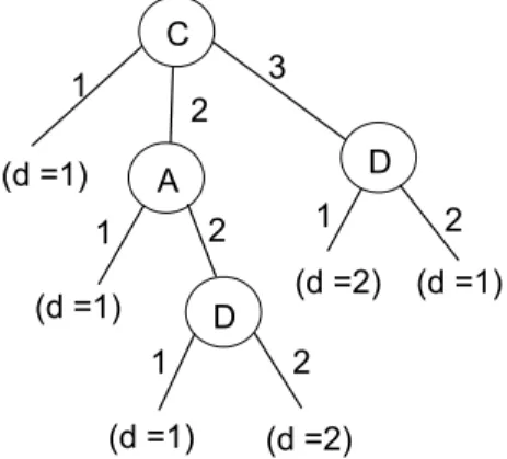 Figure 3.  Decision tree for rough set-boundary region