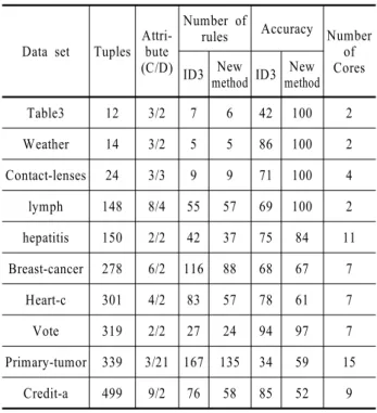 Figure 8. Comparison of ID3/New algorithm with number of  rules