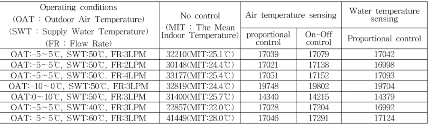 Fig.  2  The  heat  flow  rate  dynamic  character- character-istics  of  each  control  method.