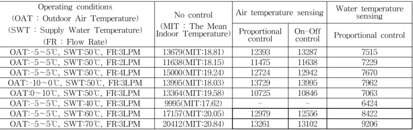 Table  3    Flow  rate  per  energy  consumption(continuous  heating).  <l/kcal>