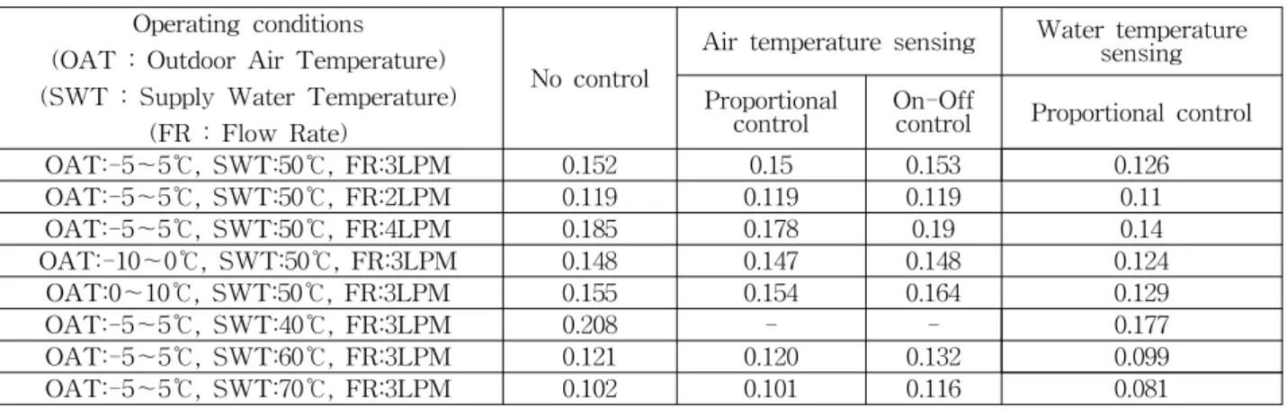 Table  5    Flow  rate  per  energy  consumption(intermittent  heating).  <l/kcal>
