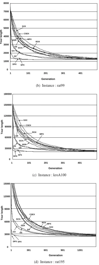 Figure 6.  Convergence processes of crossover operators 또 다른 흥미로운 사실은 유사한 특성을 이용하는 연산자들 이 - 즉 DPX와 SPX, HX와 GX, ER과 EER 그리고 다른 연산자 들 - 수렴과정에서 유사한 특성을 보여 준다는 것이다