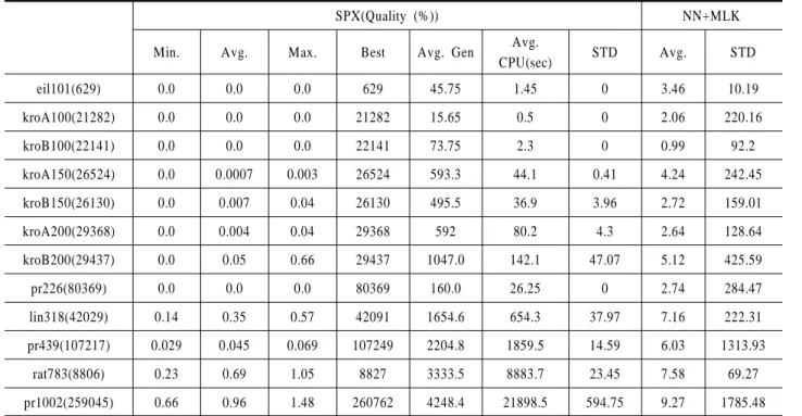 Table 2.  The Quality over the optimal tour distance by HGA and MLK
