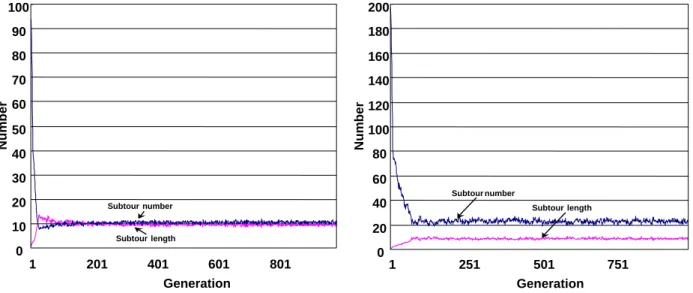 Figure 1. The average number and length of subtour : (a) Instance (left) = kroA100, (b) Instance (right) = kroB200, (pop_size = 200, Pc 