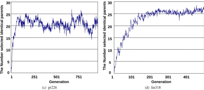 Figure 2. The average number of times that identical parents are selected: pop_size = 200, Pc = 0.6, Proposed Tournament selection,  Total generation = 500 to 1000, Iteration = 30 (in case of (a) and (b)) and 20 (in case of (c) and (d))