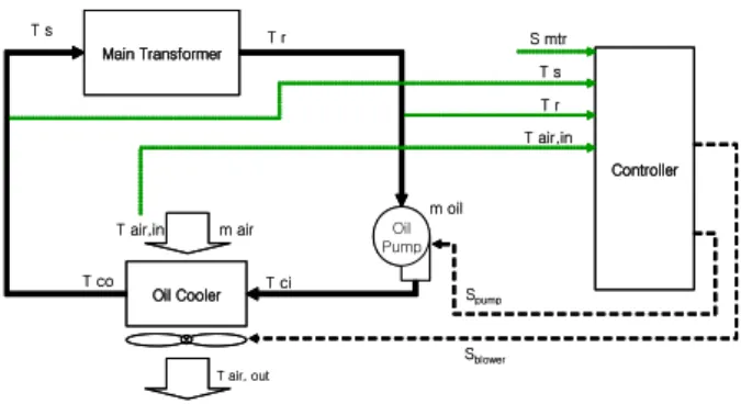 Fig.  1    Control  diagram  of  a  cooling  system.