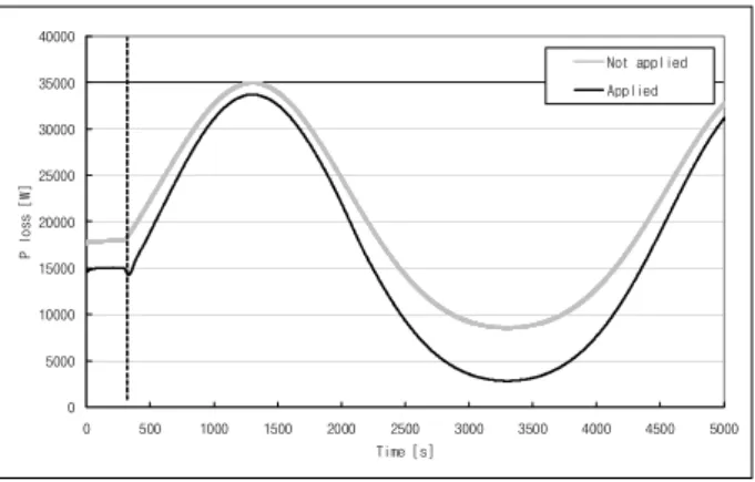 Fig.  5    Total  power  loss.
