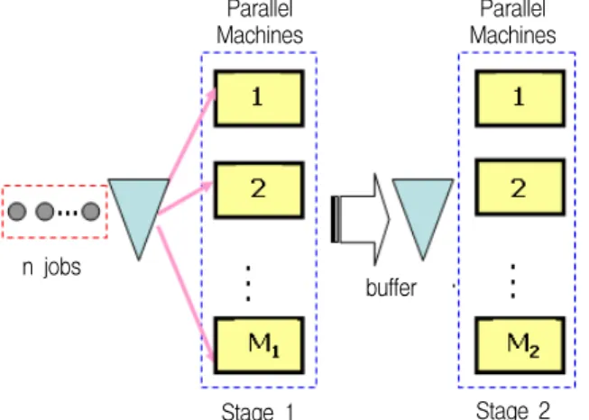 Figure 1. Two-stage hybrid flow shop : a schematic  view
