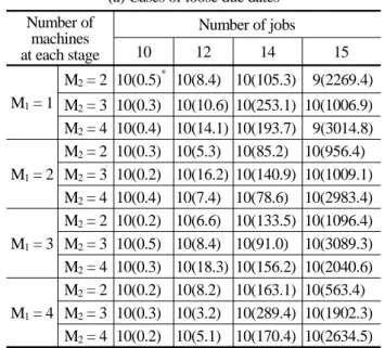 Table 1.  Performance of the algorithm (a) Cases of loose due dates   Number of   machines  at each stage Number of jobs101214 15 M 1 = 1 M 2 = 2 10(0.5) * 10(8.4) 10(105.3) 9(2269.4) M 2 = 3 10(0.3) 10(10.6) 10(253.1) 10(1006.9) M 2 = 4 10(0.4) 10(14.1) 1