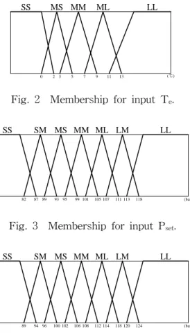 Fig.  3    Membership  for  input  P set .