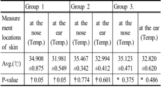 Table  2.  The  average  of  temperature  change  which can  be  observed  from  the  SST  between  Without-glasses  to  wearing  glasses