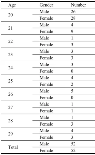 Table  1.  The  age  and  gender  of  the  subjects