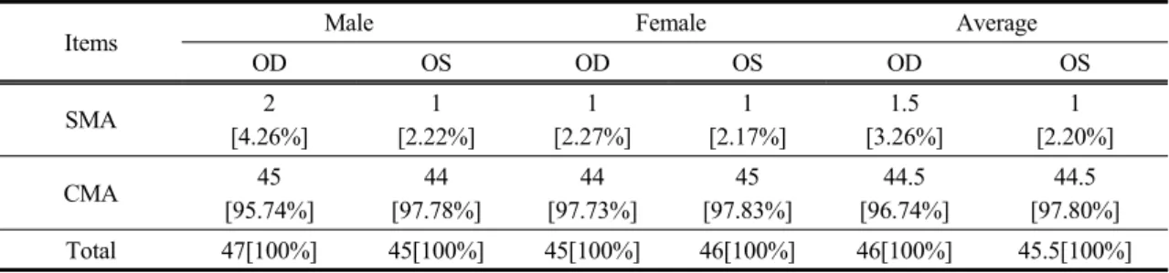 Table  3.  Comparative  between  OD  and  OS  in  the  astigmatism  power  by  gender  group  in  20-29  year-old  Korea  young  adults
