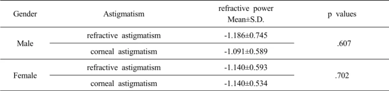Table  4.  Comparative  between  refractive  astigmatism  and  corneal  astigmatism  power  in  20-29  year-old  Korea  young  adults