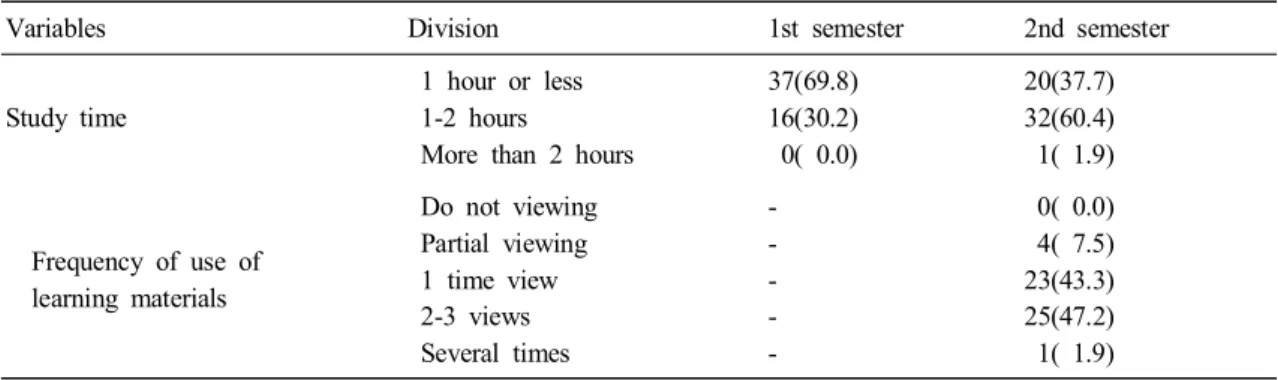 Table  1.  Study  time  and  frequency  of  use  of  learning  materials.