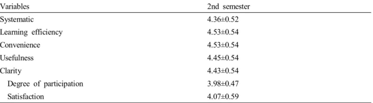 Table  3.  Satisfaction  with  the  flipped  learning  method Variables 2nd  semester Systematic 4.36±0.52 Learning  efficiency 4.53±0.54 Convenience 4.53±0.54 Usefulness 4.45±0.54 Clarity 4.43±0.54     Degree  of  participation 3.98±0.47     Satisfaction 