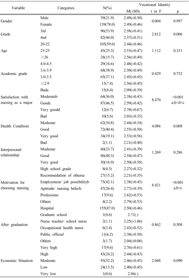 Table  1.  General  characteristics  and  difference  of  vocational  identity  to  general  characteristics (N=178)