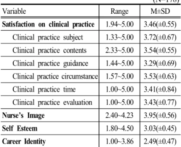 Table  2.  Degree  of  clinical  practice  satisfaction,  nursing image,  self-esteem  and vocational  identity   