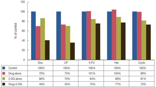 Figure 3. Summary of drug combinations with 2-deoxy-D-glucose SKBR3 cells incubated with the indicated agent for 24 hours (From Zhang F, et al