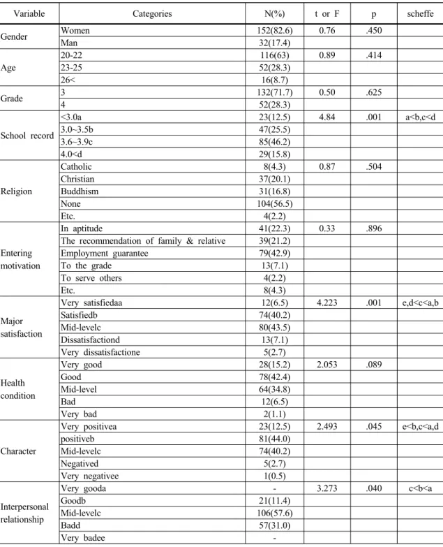 Table 1. Difference of nursing professionalism of the subjects difference according to the general 