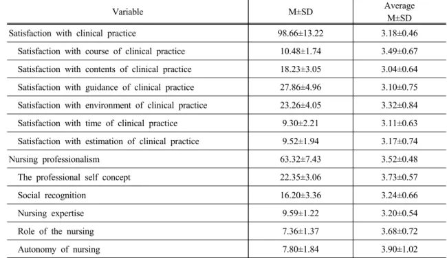 Table 2. Degree of satisfaction with clinical practice and nursing professionalism of the subjects (N=184) 3.3